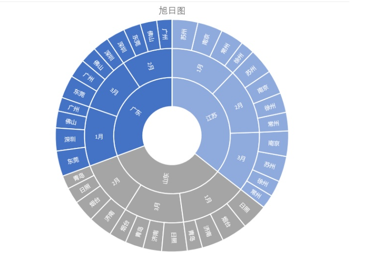 旭日图表可以用来做什么呢