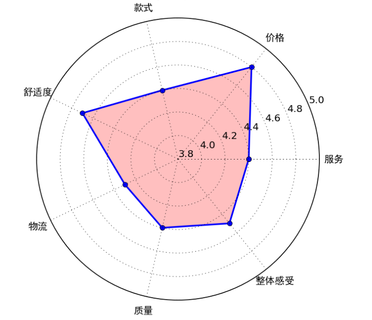 雷达图是什么-雷达图的作用