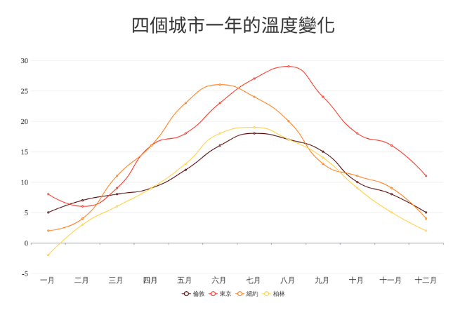 折线图和曲线图的区别是什么？