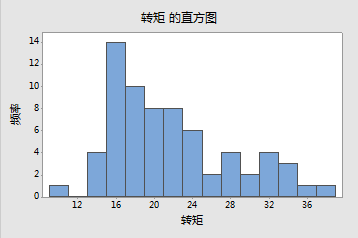 直方图有哪些作用？直方图怎么制作？