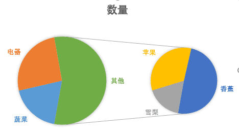 创建饼图的流程步骤-饼图的使用场景