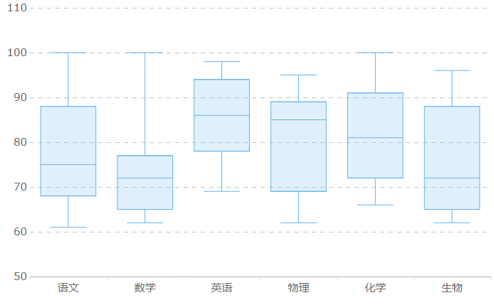 箱形图介绍-绘制箱形图的步骤