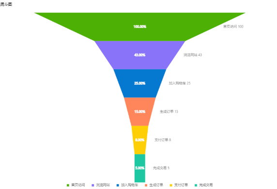 漏斗图怎么做？漏斗图制作步骤