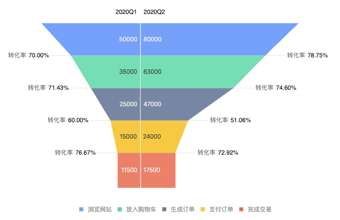 漏斗图怎么画好看-在线一键生成漂亮漏斗图