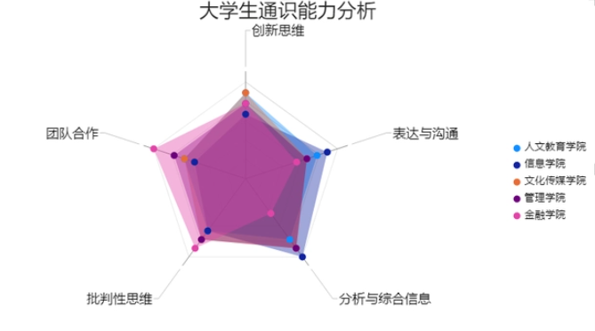 雷达图怎么做--雷达图生成器