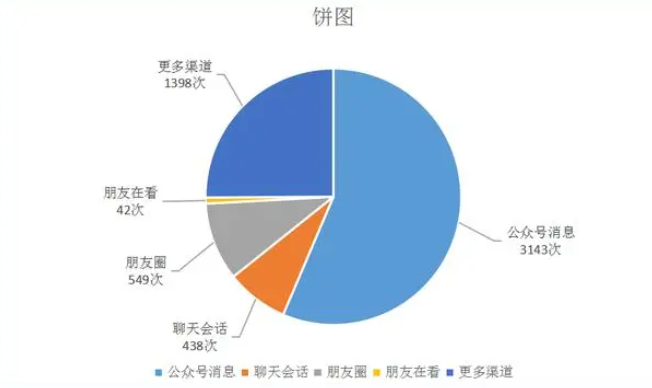 饼图怎么制作-在线一键生成