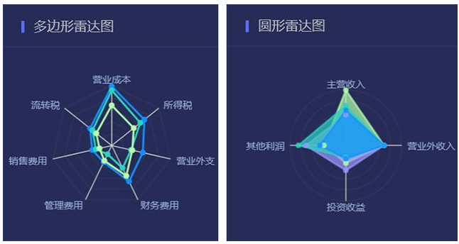 雷达图怎么分析数据