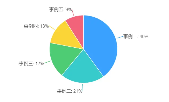 饼图怎么制作-在线一键生成