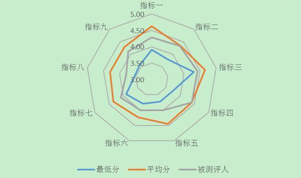 雷达图的使用方法及作用