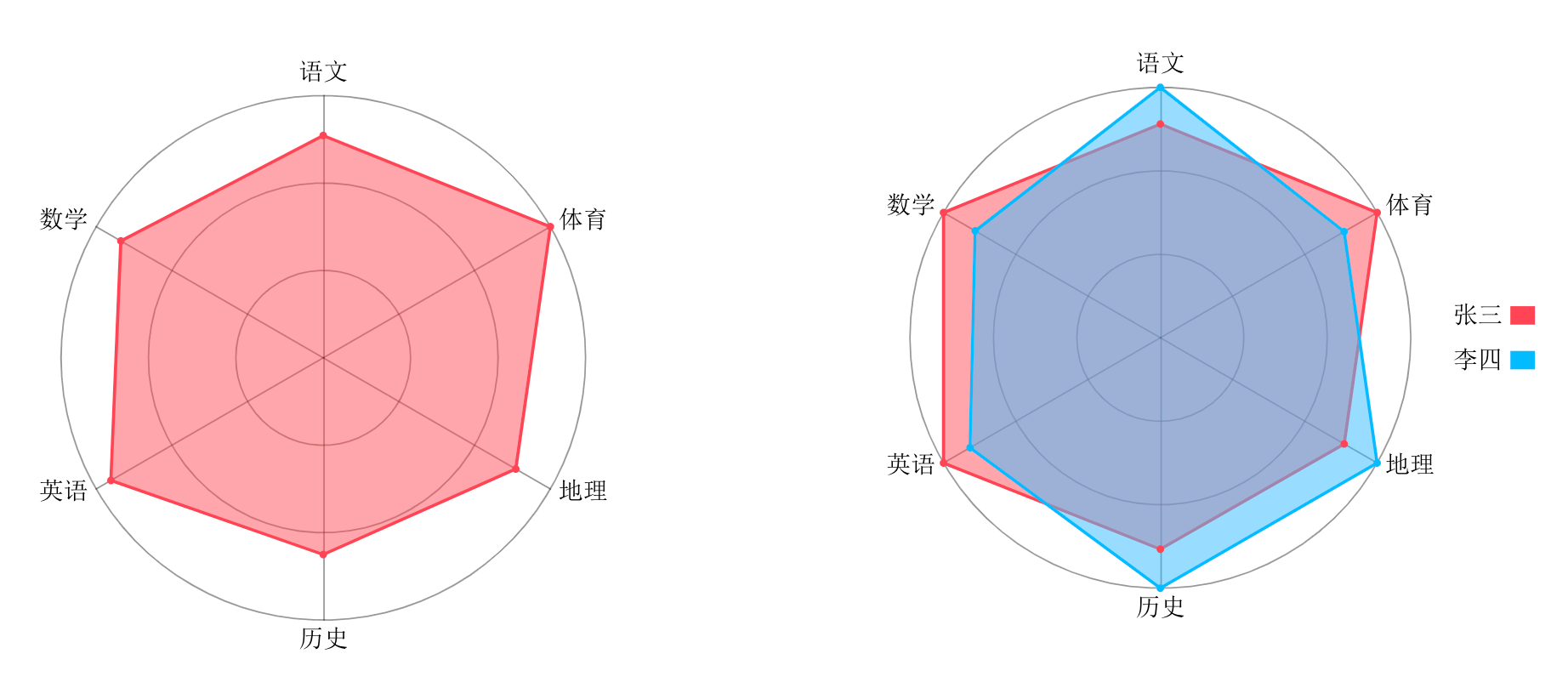 雷达图怎么看-雷达图的作用是什么？