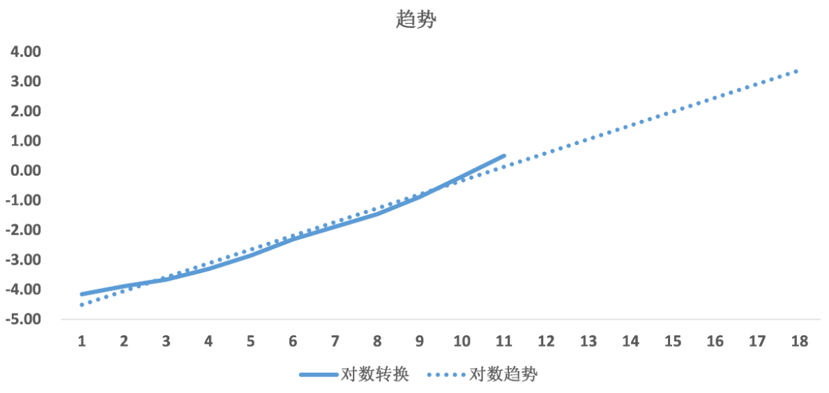 曲线图的制作方法和步骤