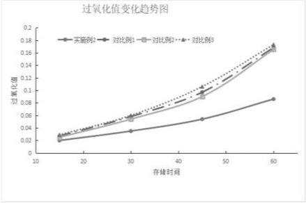 曲线图的制作方法和步骤