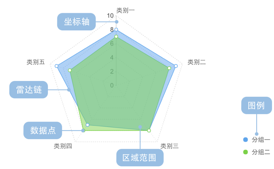 雷达图必须要选五个数据吗？为什么？