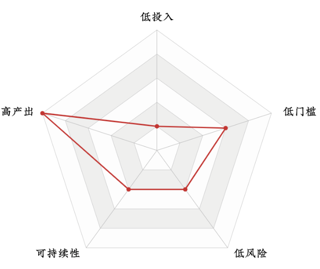 雷达图必须要选五个数据吗？为什么？