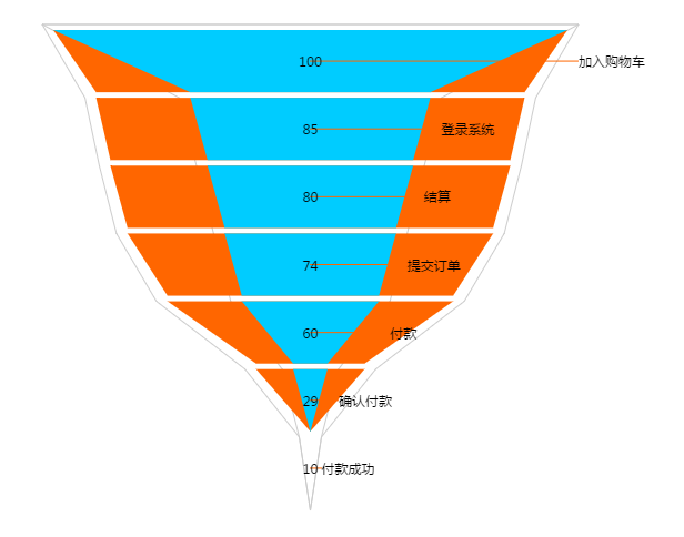 漏斗图的原理及注意事项