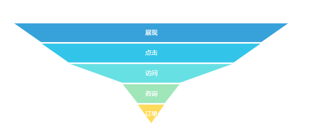 漏斗图的原理及注意事项