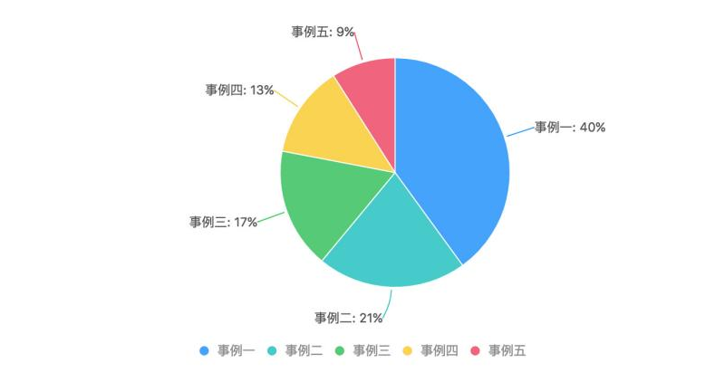 饼图的优点和缺点有哪些？