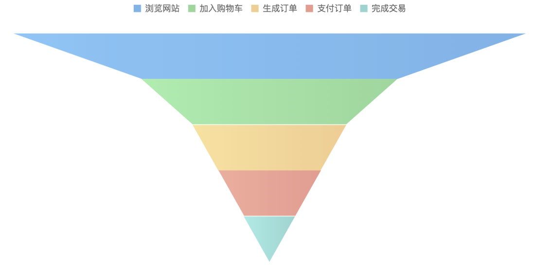 漏斗图的使用场合有哪些？