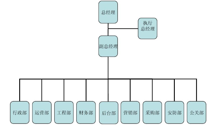 组织架构图在线编辑器怎么用