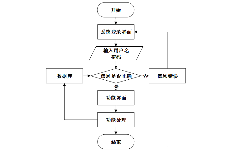 在线流程图制作教程